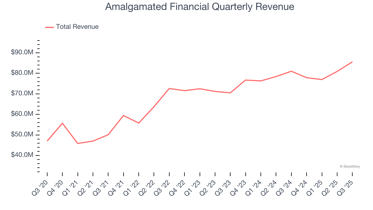 Amalgamated Financial Quarterly Revenue