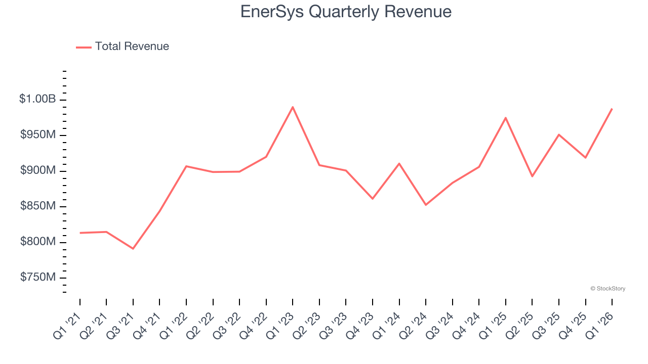 EnerSys Quarterly Revenue
