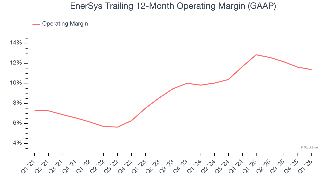 EnerSys Trailing 12-Month Operating Margin (GAAP)