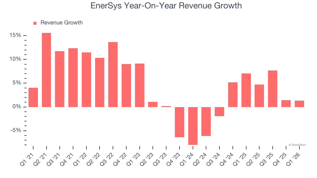 EnerSys Year-On-Year Revenue Growth