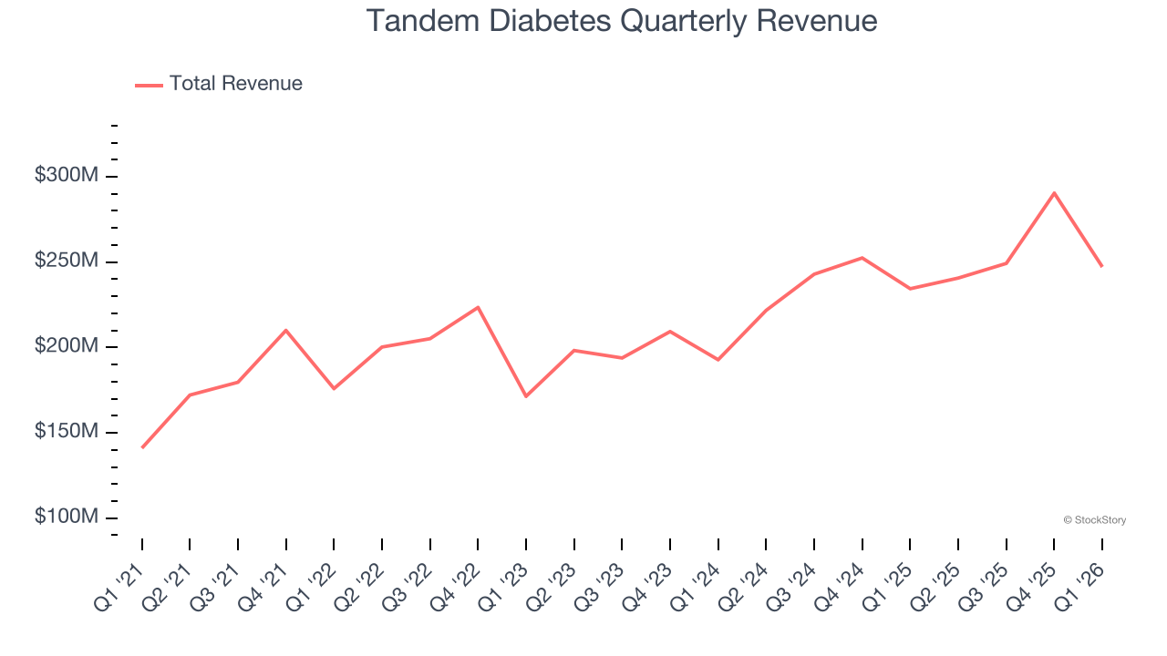Tandem Diabetes Quarterly Revenue
