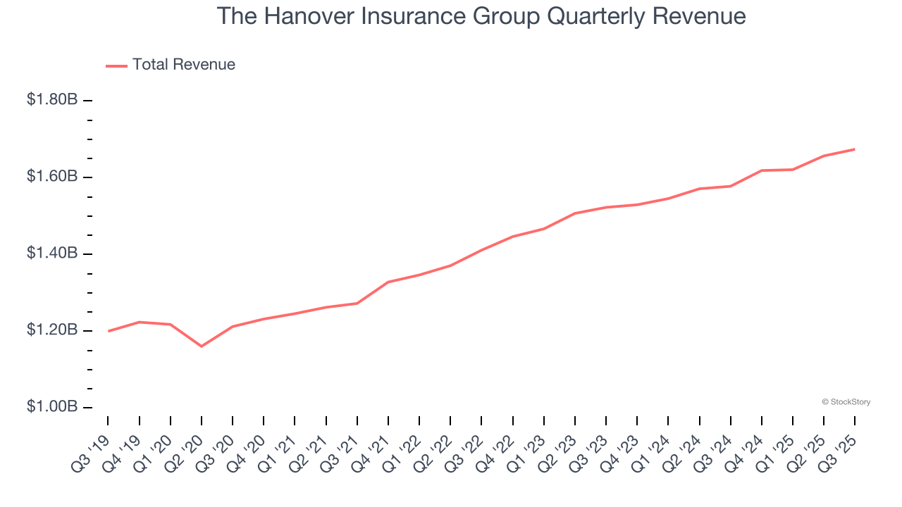 The Hanover Insurance Group Quarterly Revenue