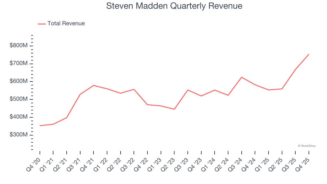 Steven Madden Quarterly Revenue