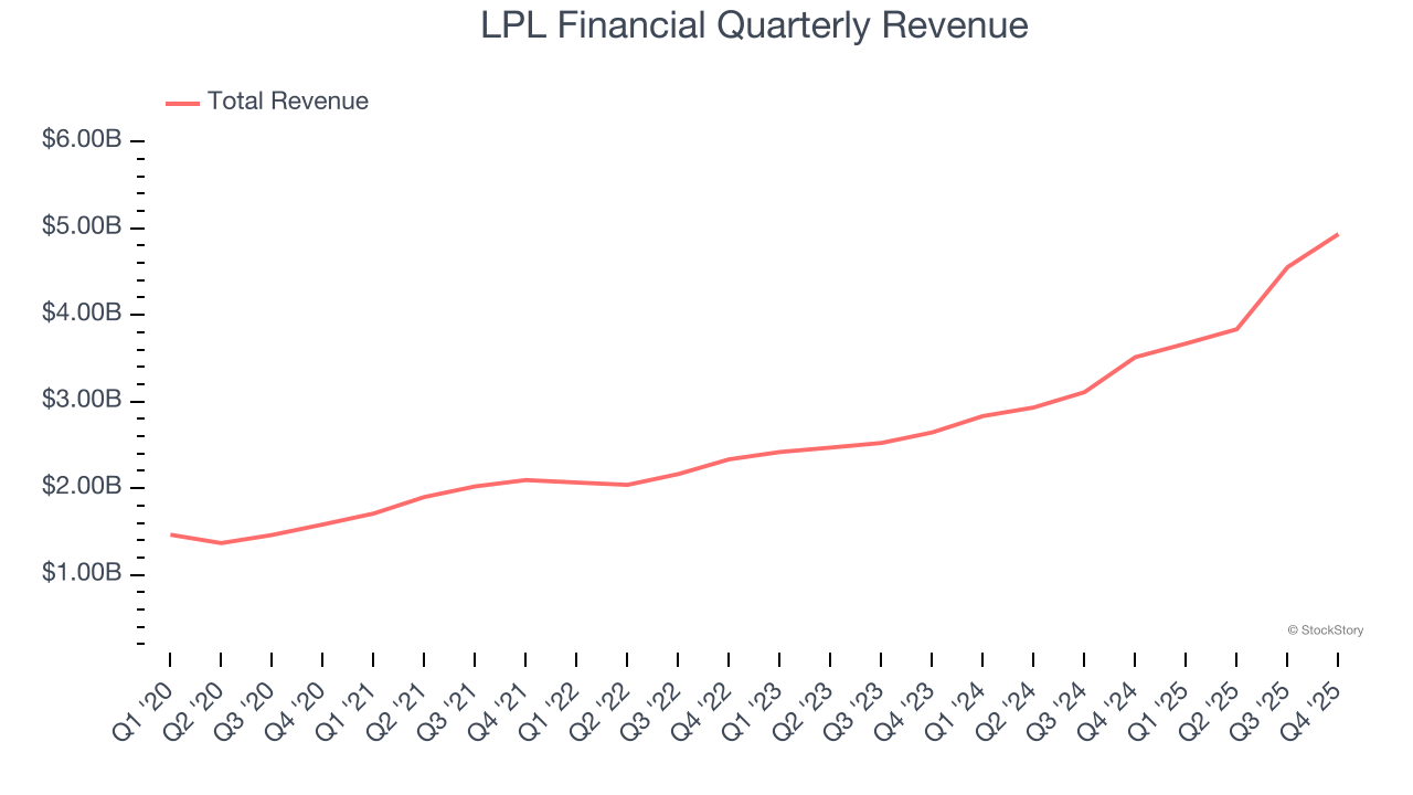 LPL Financial Quarterly Revenue