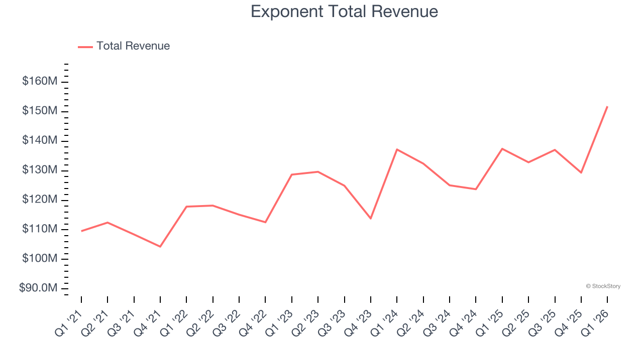 Exponent Total Revenue