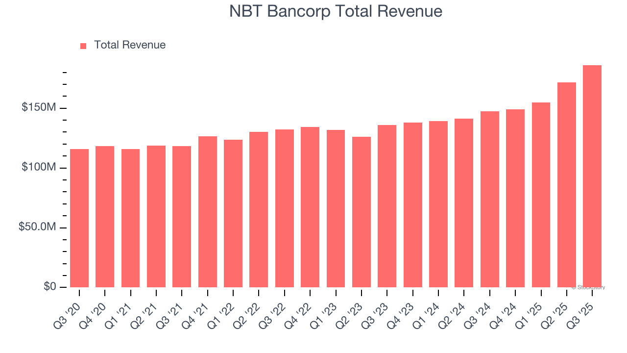 NBT Bancorp Total Revenue