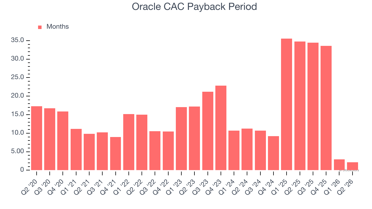 Oracle CAC Payback Period