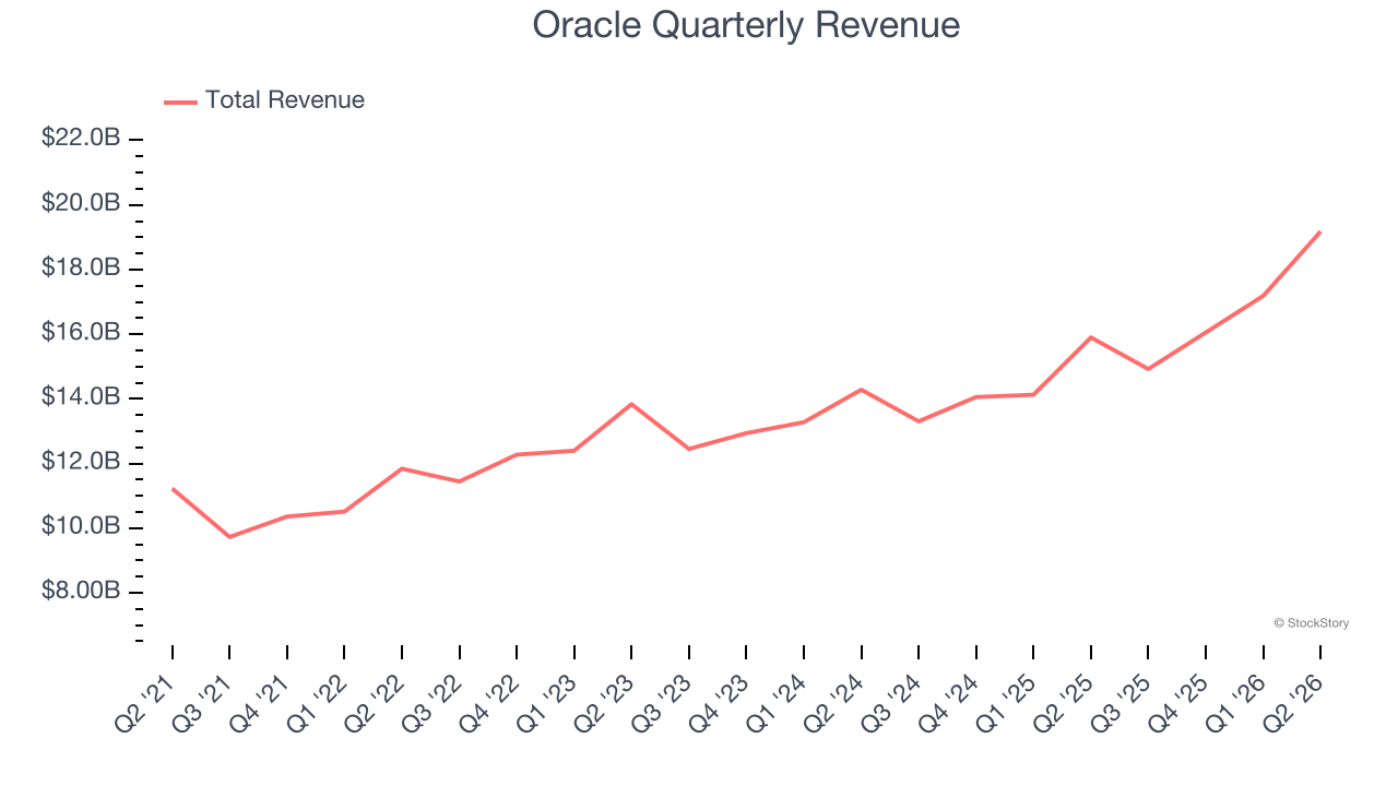 Oracle Quarterly Revenue