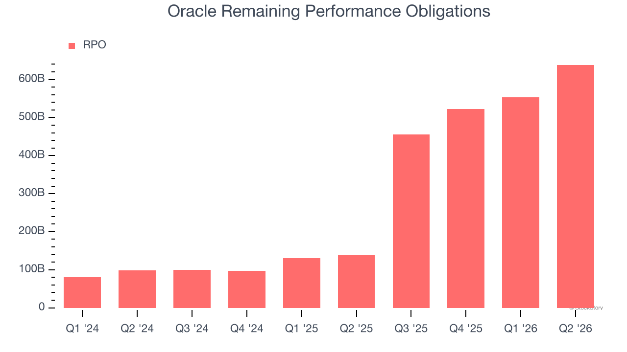 Oracle Remaining Performance Obligations