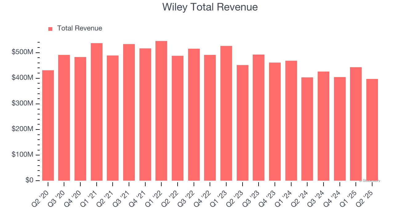 Wiley Total Revenue