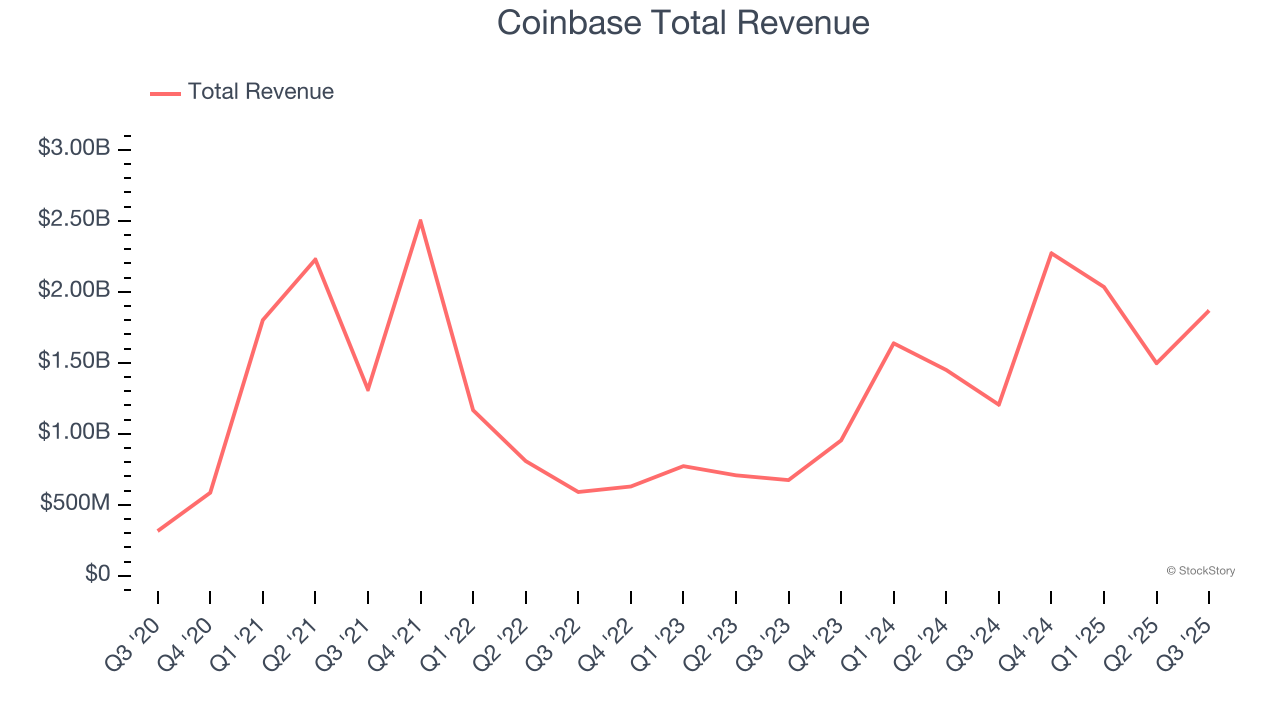 Coinbase Total Revenue