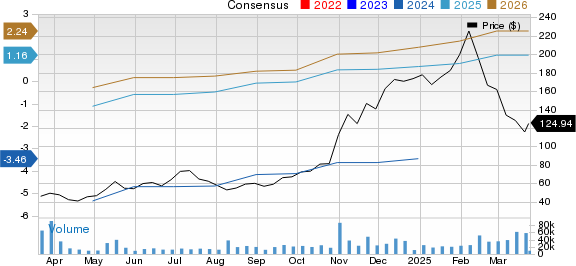 Reddit Inc. Price and Consensus