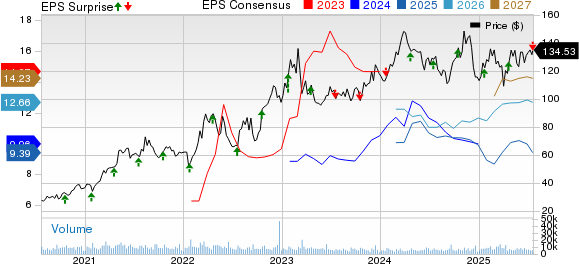 Steel Dynamics, Inc. Price, Consensus and EPS Surprise