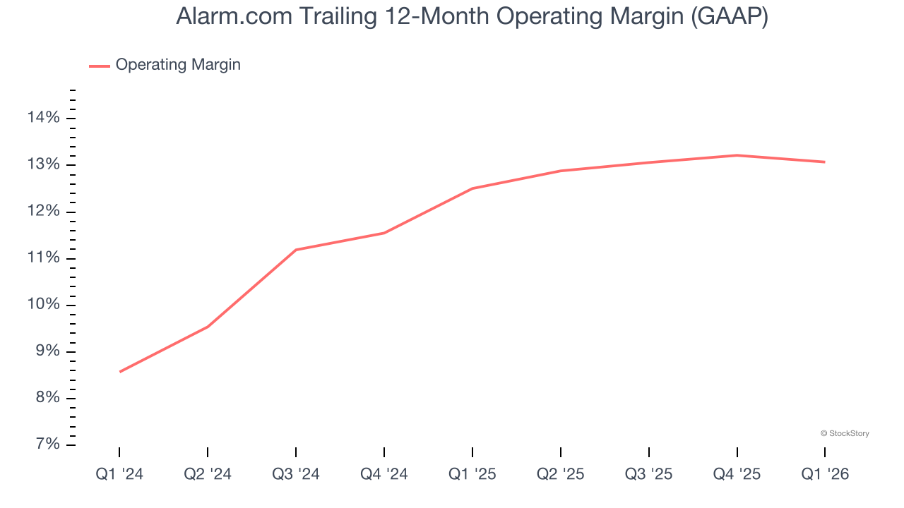 Alarm.com Trailing 12-Month Operating Margin (GAAP)