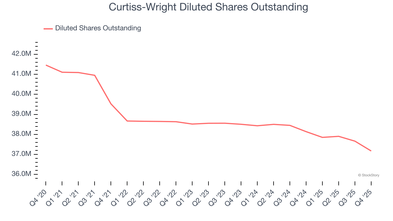 Curtiss-Wright Diluted Shares Outstanding