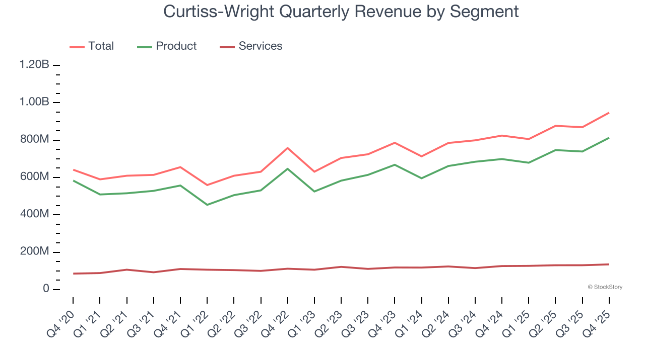 Curtiss-Wright Quarterly Revenue by Segment