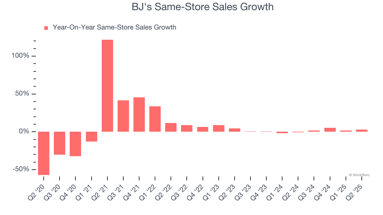 BJ's Same-Store Sales Growth