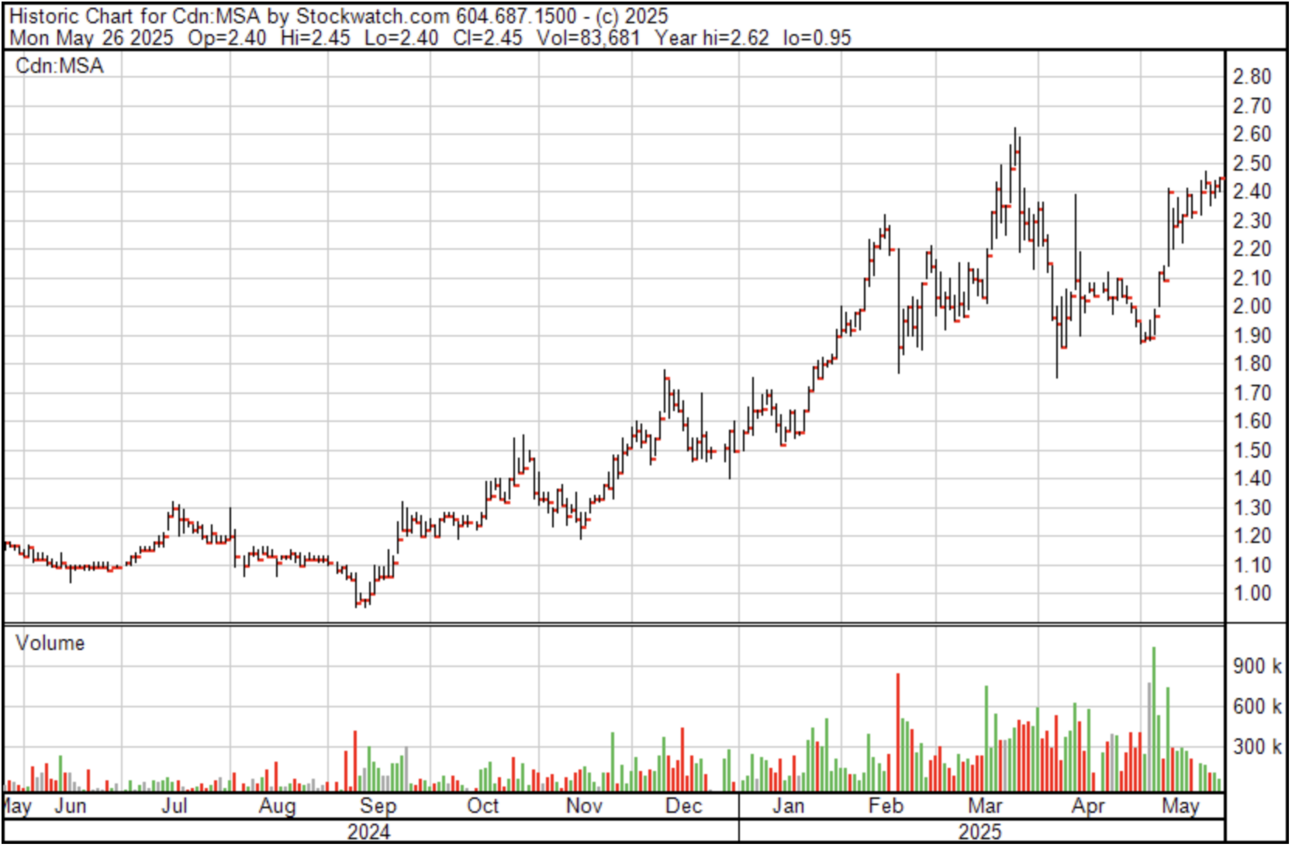 Mineros SA stock chart on white background.