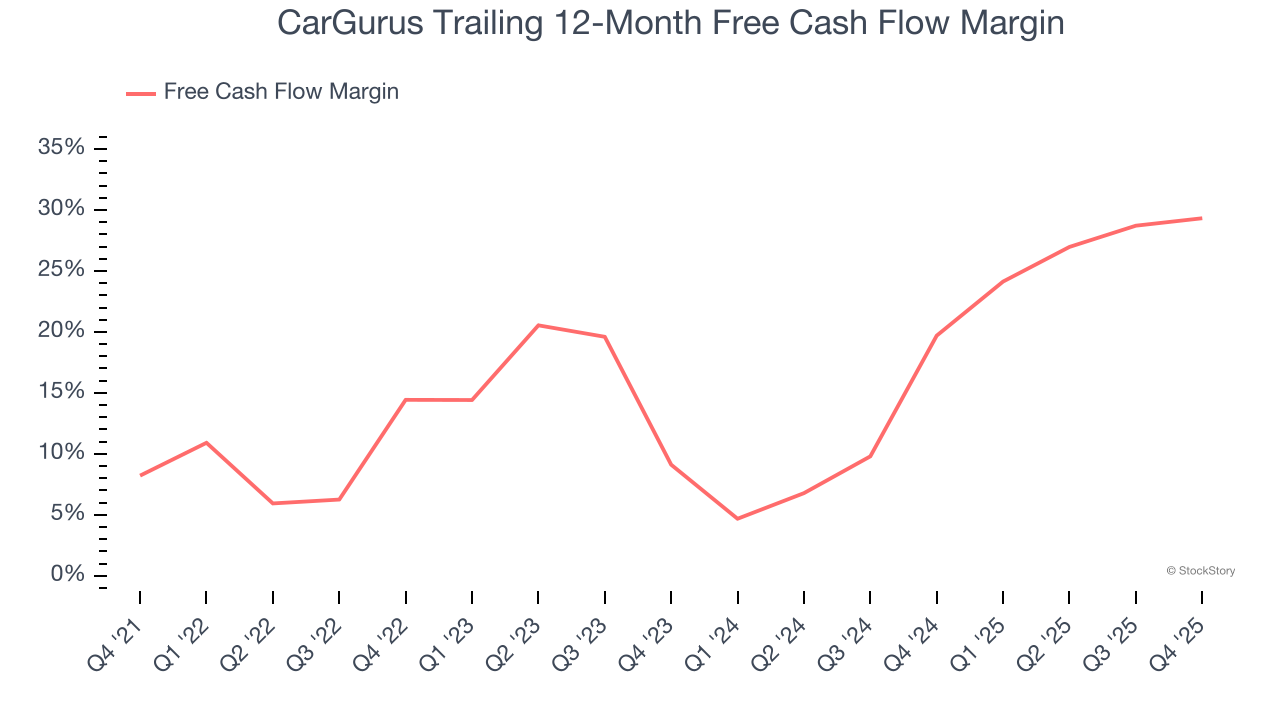 CarGurus Trailing 12-Month Free Cash Flow Margin