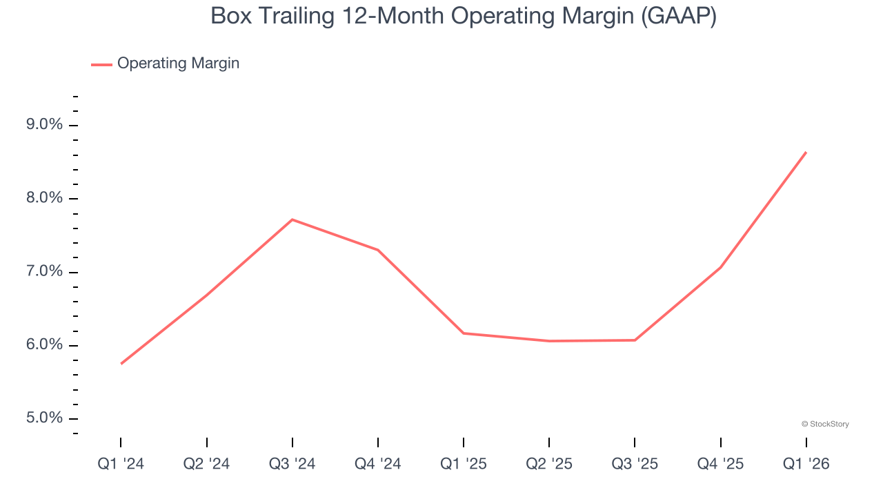 Box Trailing 12-Month Operating Margin (GAAP)