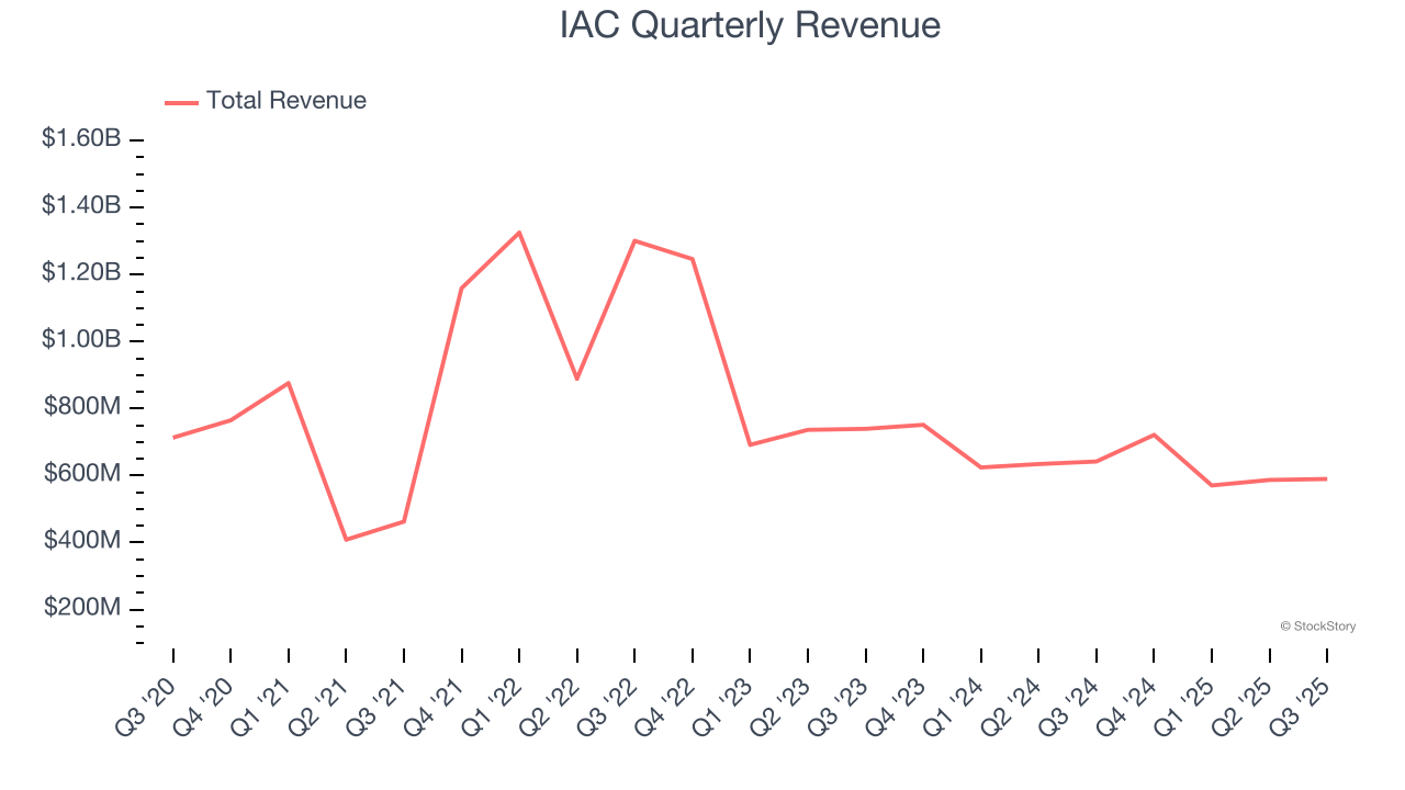 IAC Quarterly Revenue