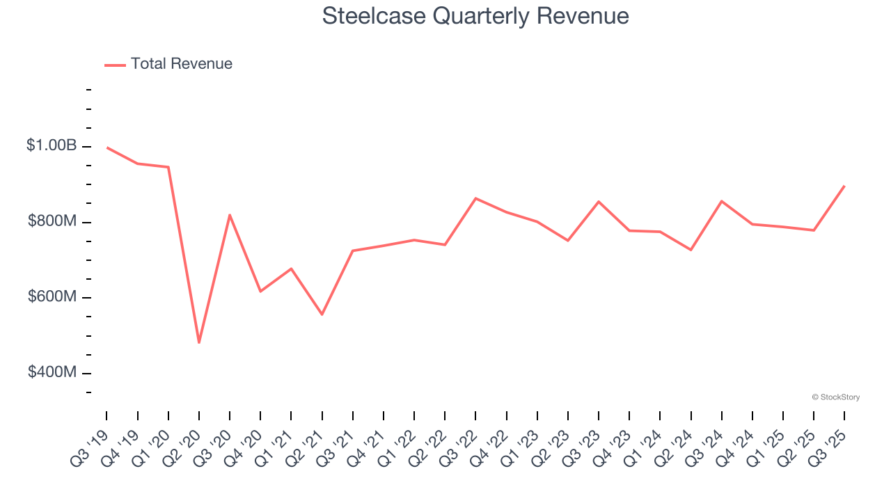 Steelcase Quarterly Revenue