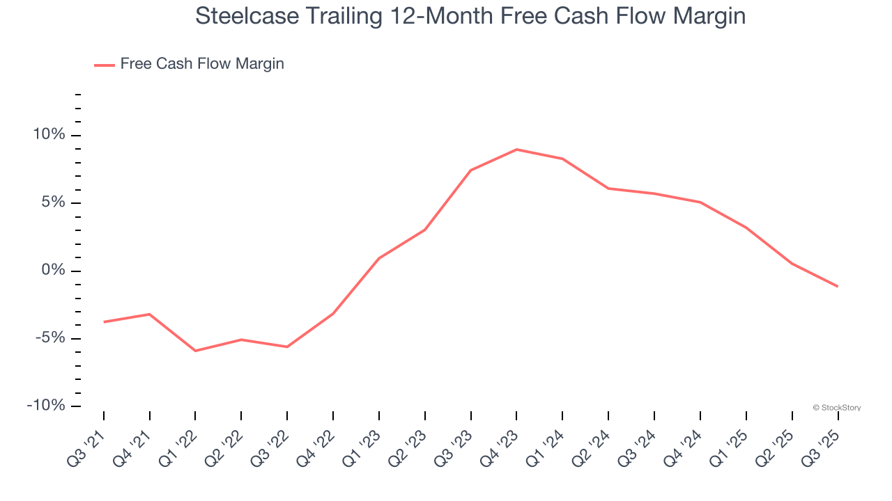 Steelcase Trailing 12-Month Free Cash Flow Margin