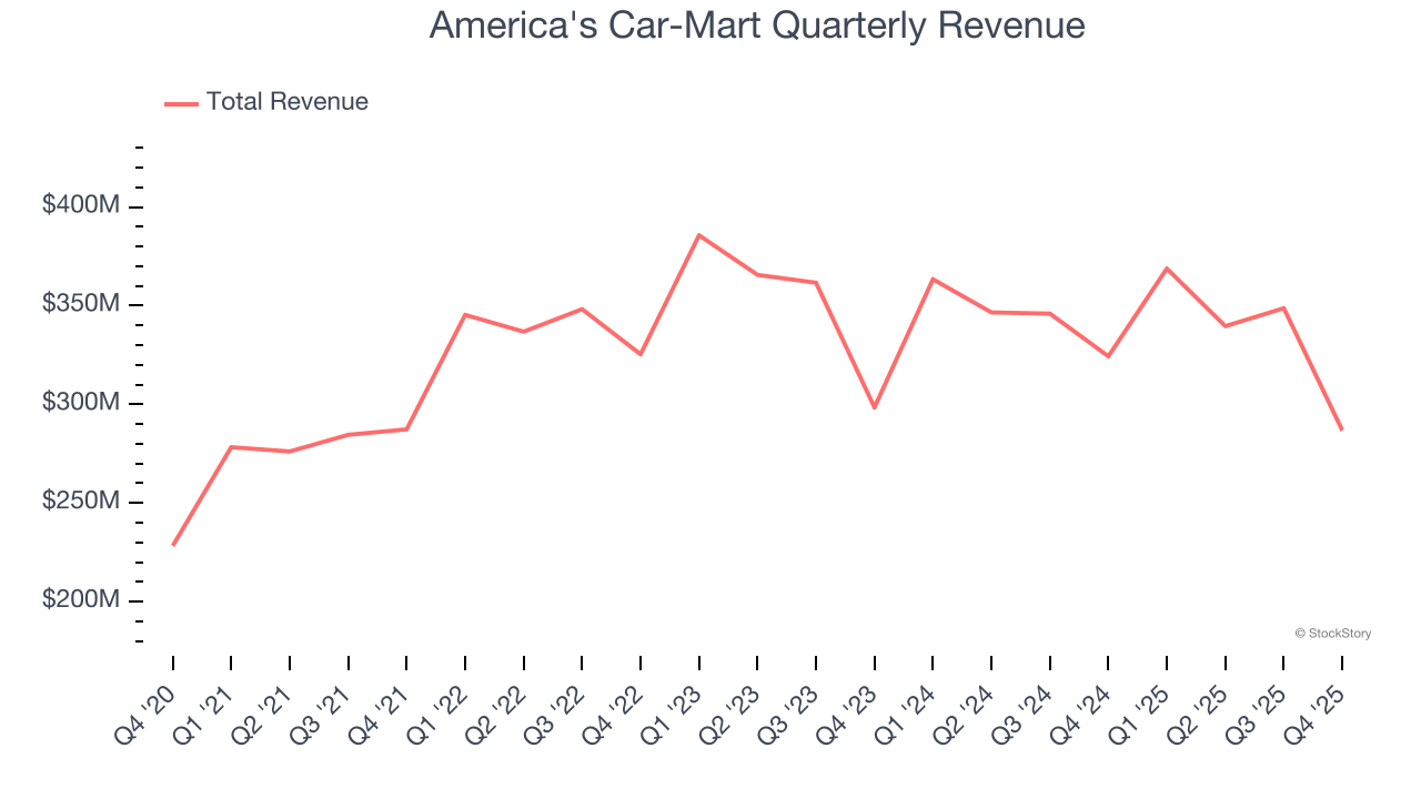 America's Car-Mart Quarterly Revenue
