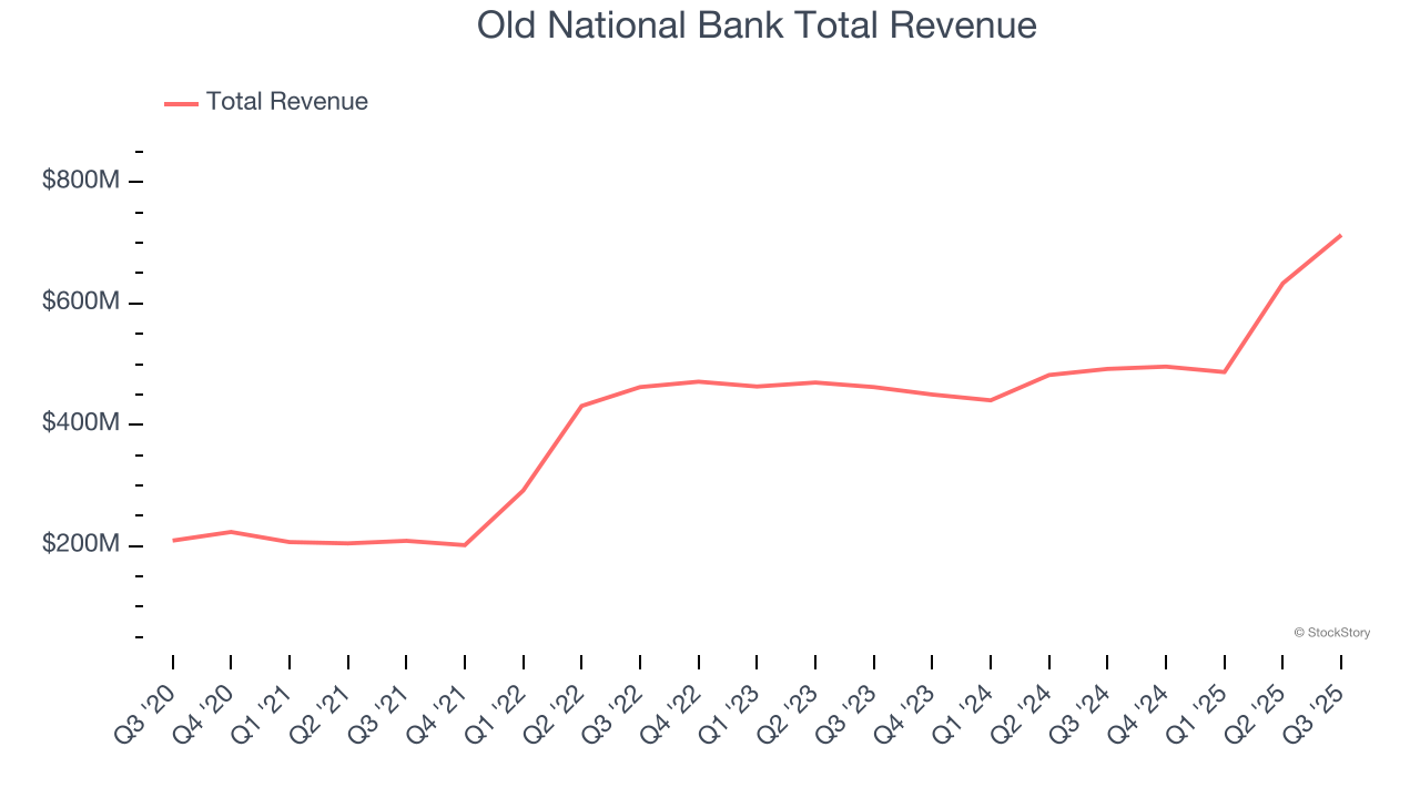 Old National Bank Total Revenue