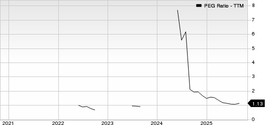 Fox Corporation PEG Ratio (TTM)