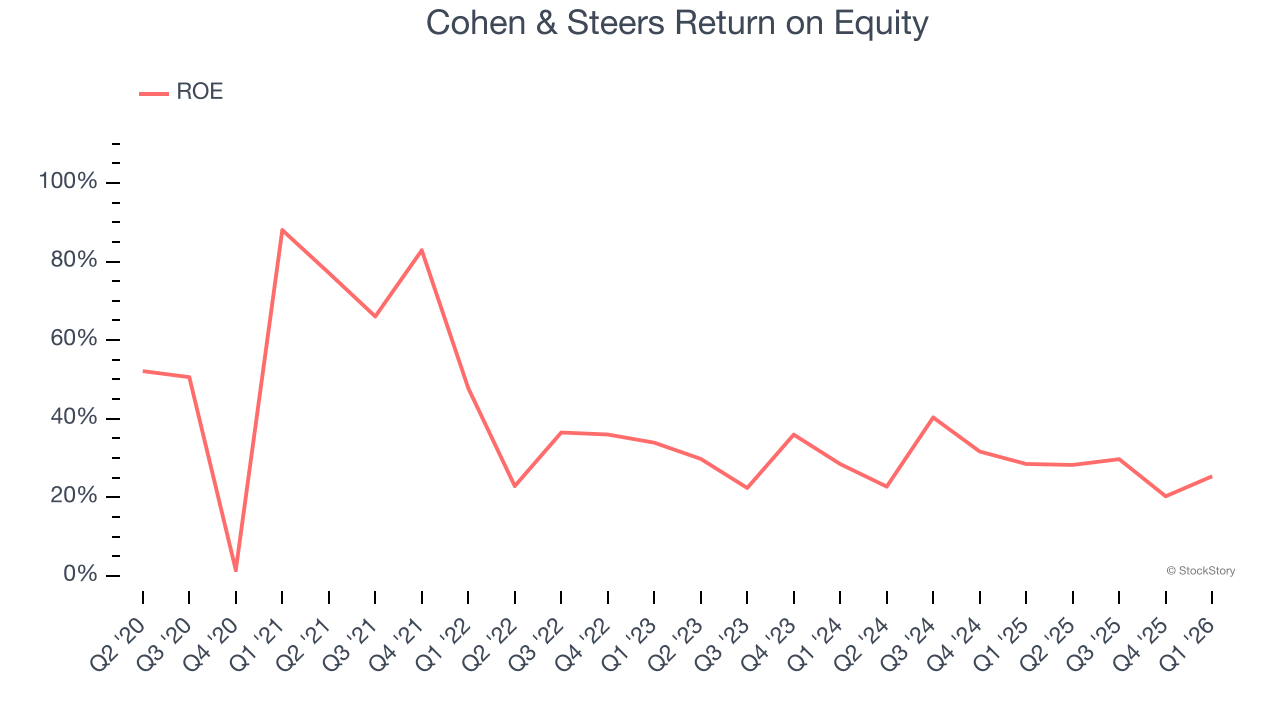 Cohen & Steers Return on Equity