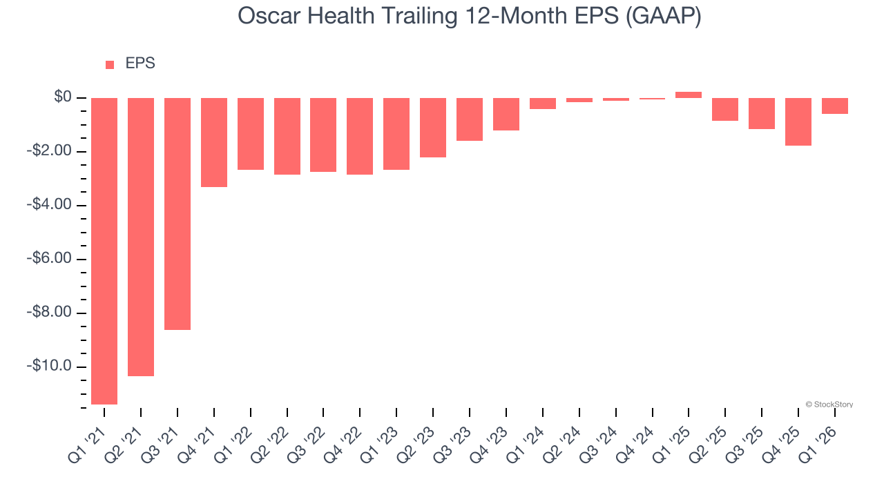 Oscar Health Trailing 12-Month EPS (GAAP)