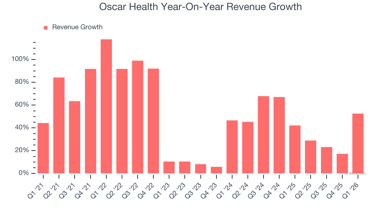 Oscar Health Year-On-Year Revenue Growth