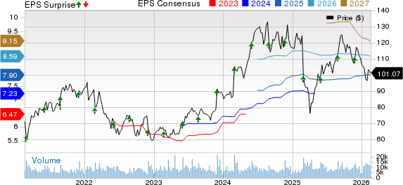 NetApp, Inc. Price, Consensus and EPS Surprise