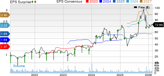 Pure Storage, Inc. Price, Consensus and EPS Surprise