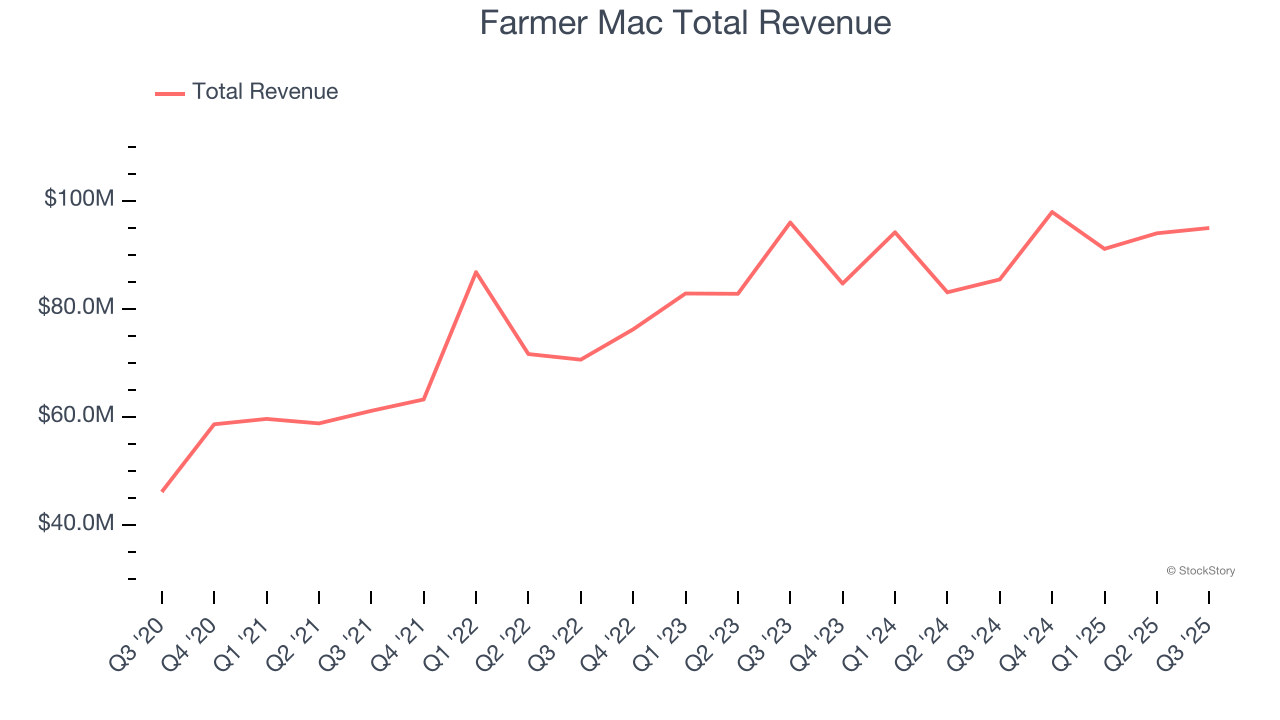 Farmer Mac Total Revenue