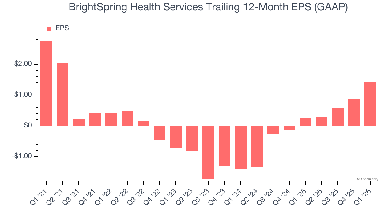BrightSpring Health Services Trailing 12-Month EPS (GAAP)