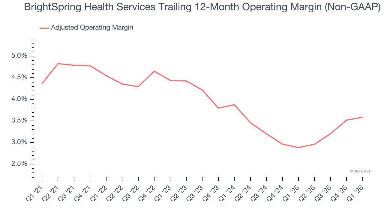 BrightSpring Health Services Trailing 12-Month Operating Margin (Non-GAAP)