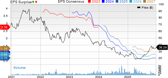 Kering SA Price, Consensus and EPS Surprise