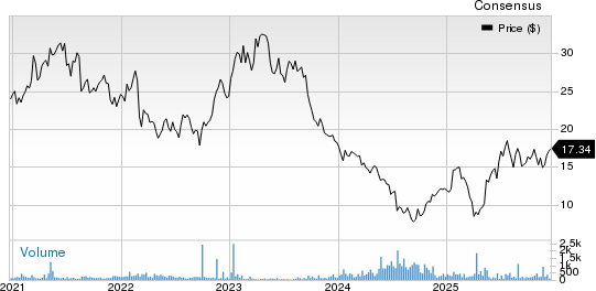 Burberry Group PLC Price and Consensus