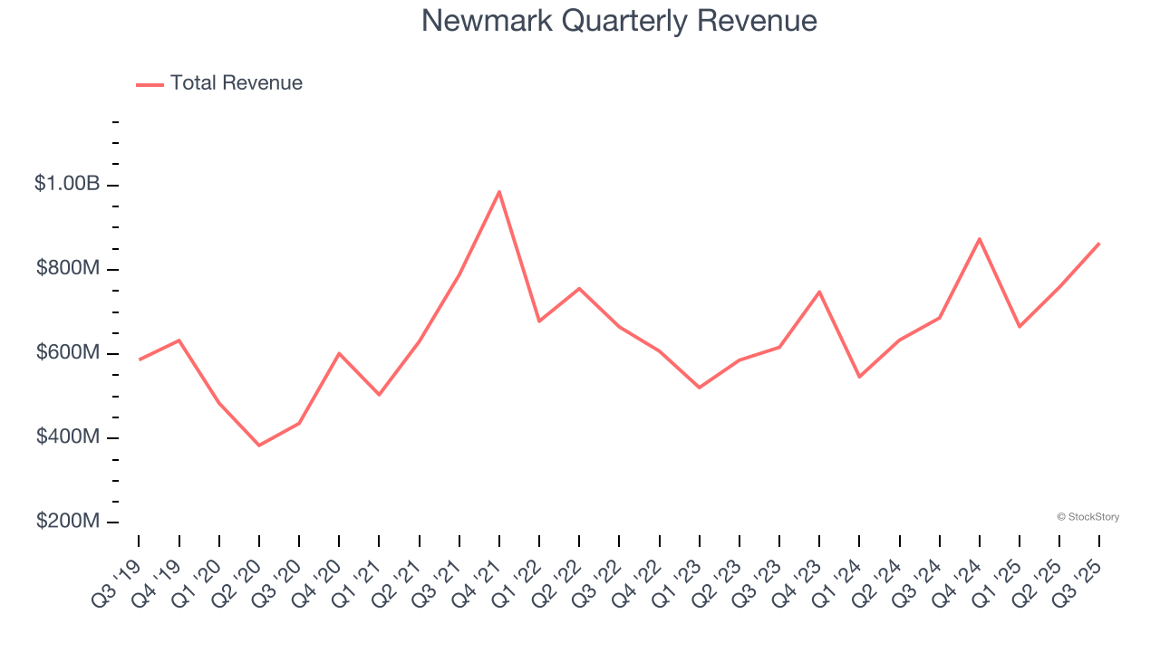 Newmark Quarterly Revenue