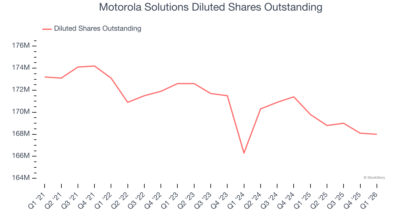 Motorola Solutions Diluted Shares Outstanding