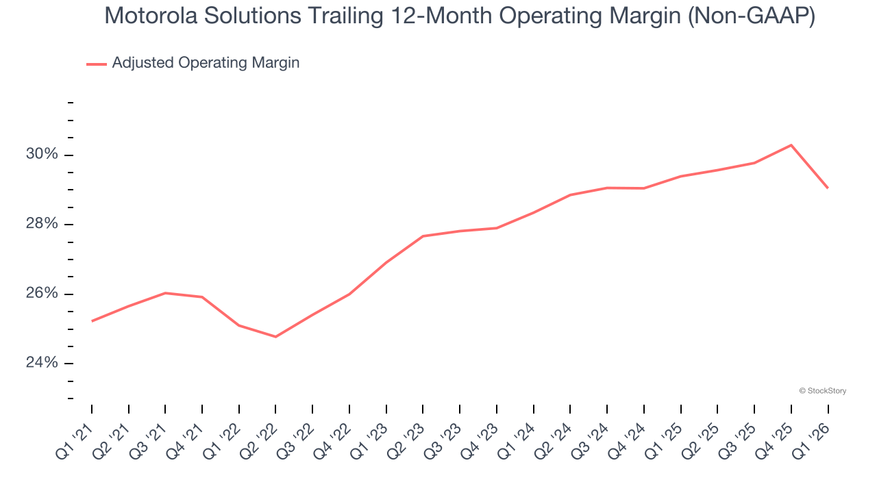 Motorola Solutions Trailing 12-Month Operating Margin (Non-GAAP)