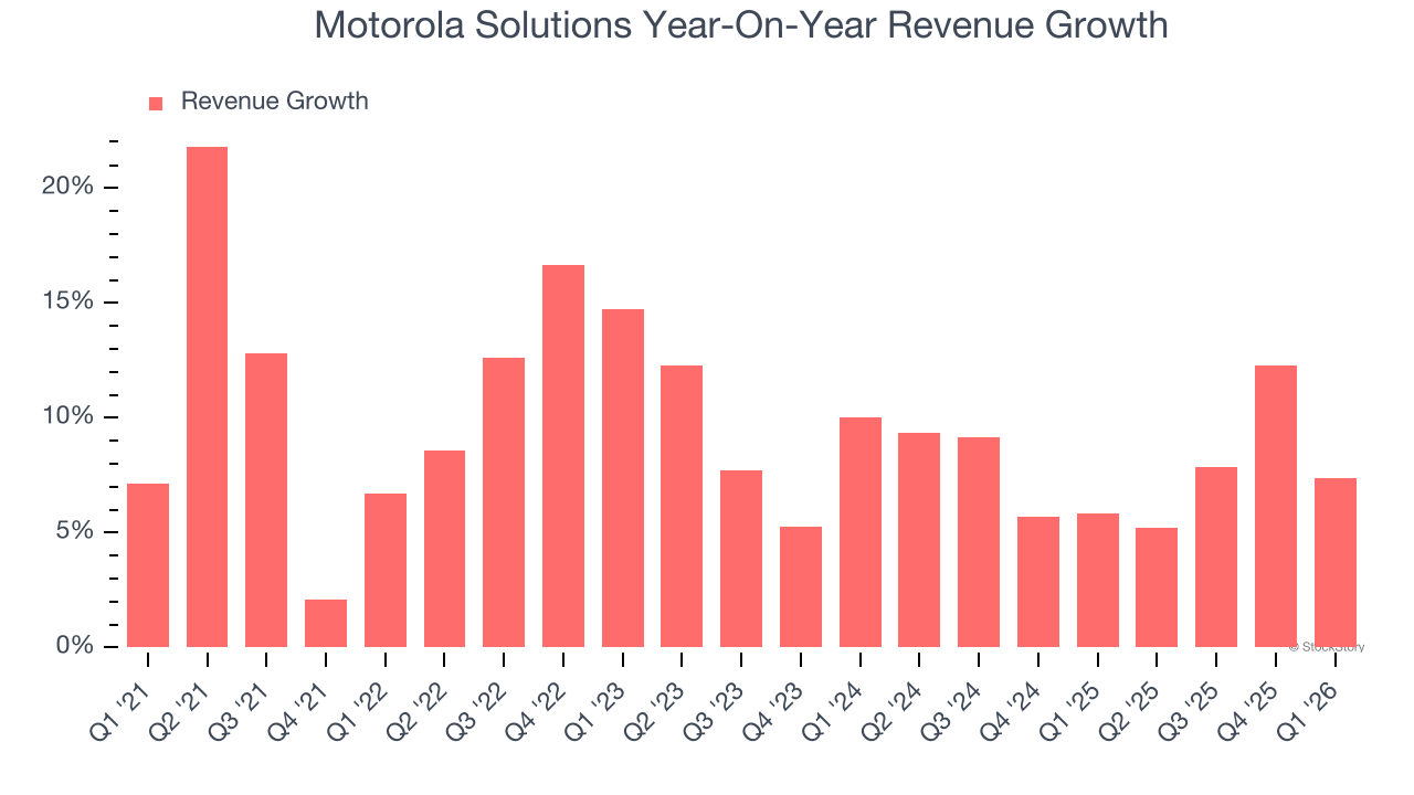 Motorola Solutions Year-On-Year Revenue Growth