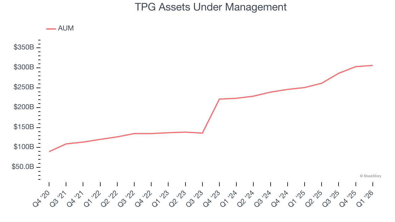TPG Assets Under Management