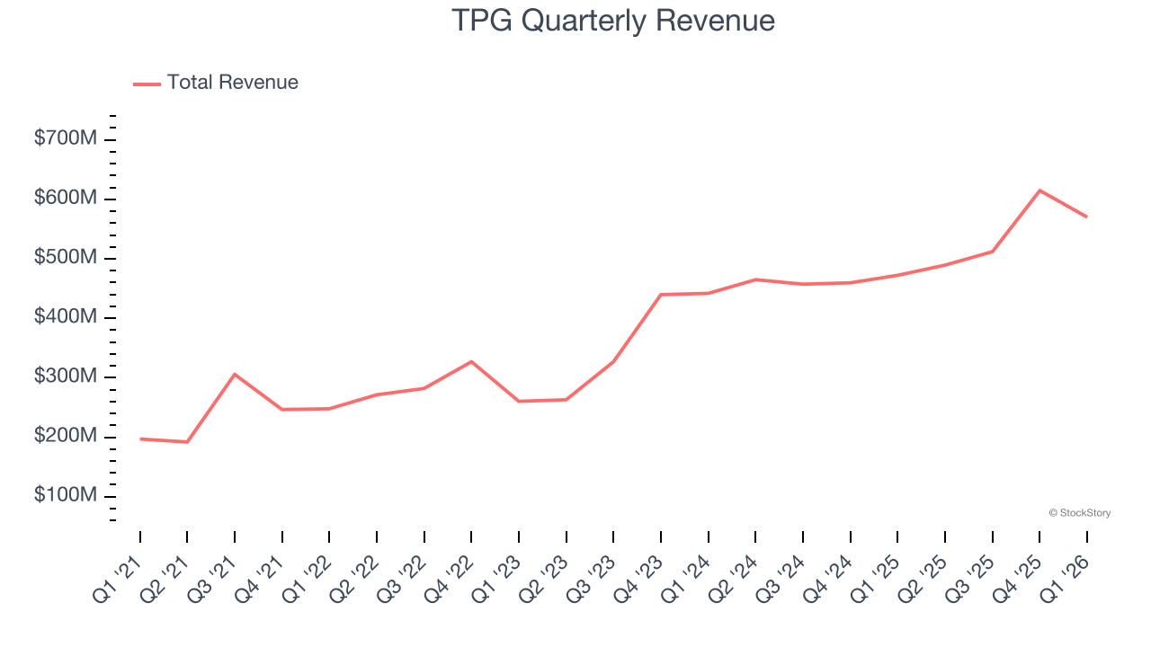 TPG Quarterly Revenue