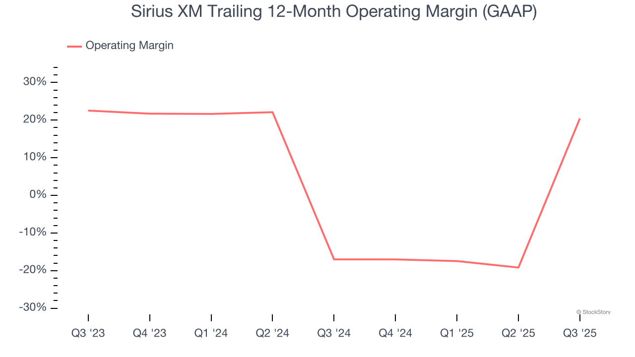 Sirius XM Trailing 12-Month Operating Margin (GAAP)