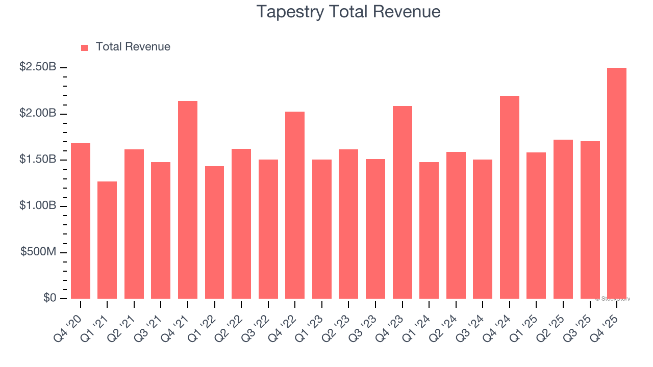 Tapestry Total Revenue