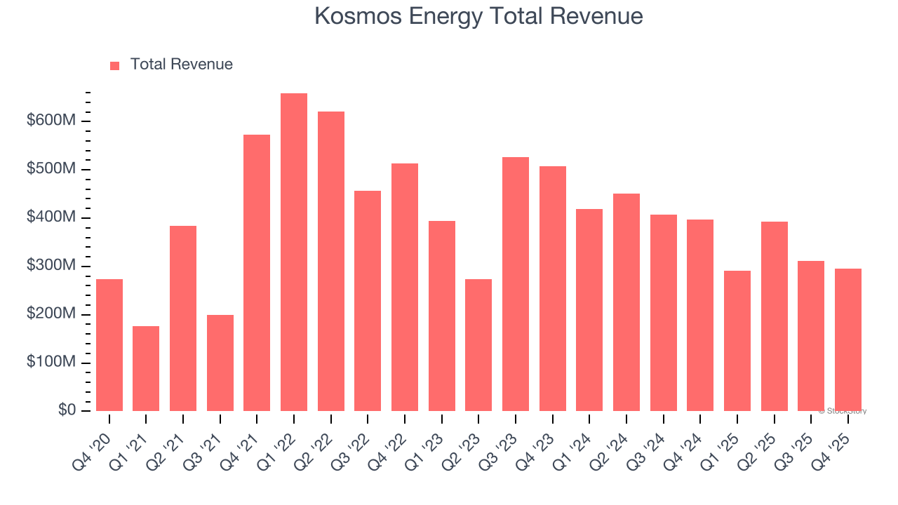 Kosmos Energy Total Revenue