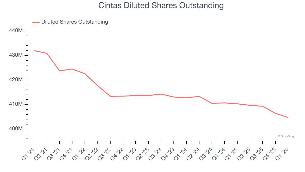 Cintas Diluted Shares Outstanding